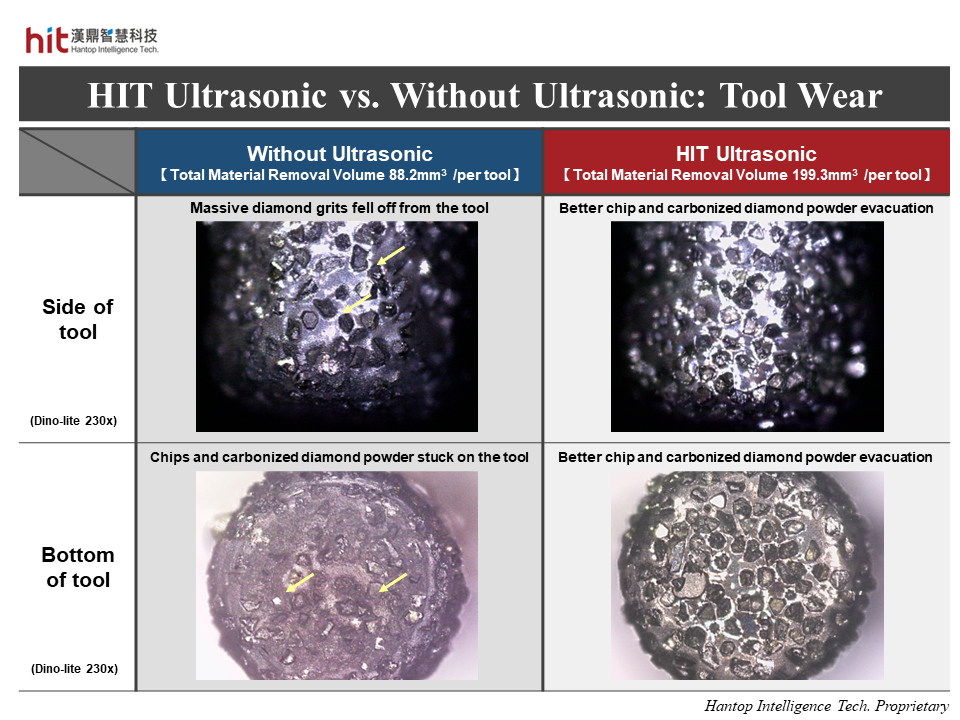 HIT ultrasonic-assisted slot trochoidal milling of tungsten carbide brought better chip evacuation, preventing chips or carbonized diamond powder stuck on the tool